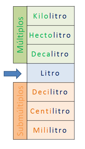 Resultado de imagen de tabla unidades de capacidad