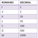 Los números romanos: I, V, X, L, C, D, M