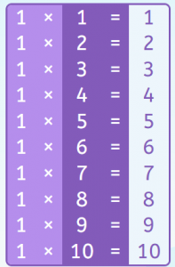 Tablas de multiplicar. La tabla del 1. 