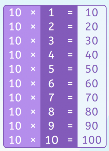 Tablas de multiplicar. La tabla del 10.