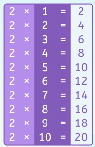 Tablas de multiplicar. La tabla del 2.
