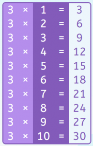 Tablas de multiplicar. La tabla del 3.