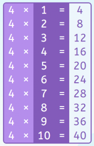 Tablas de multiplicar. La tabla del 4.