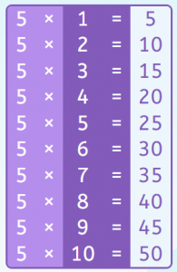 Tablas de multiplicar. La tabla del 5.
