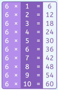 Tablas de multiplicar. La tabla del 6.