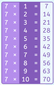 Tablas de multiplicar. La tabla del 7.