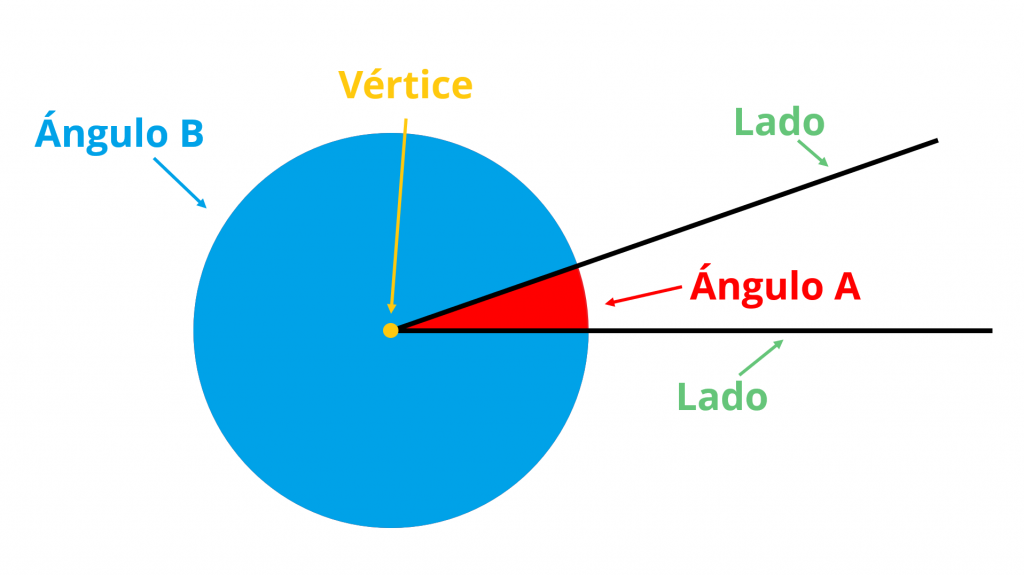 Tipos de ángulos