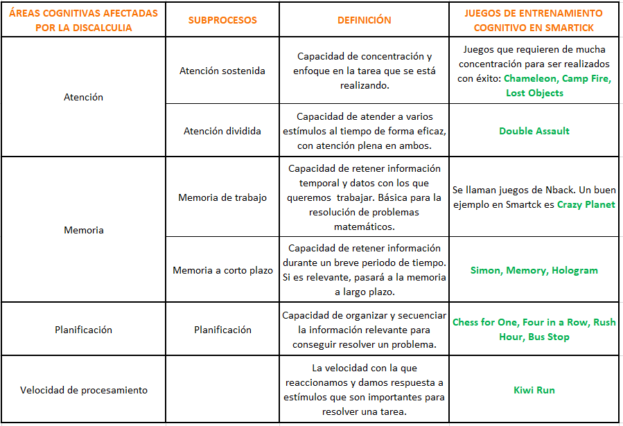 discalculia