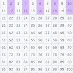 Aprende las tablas de multiplicar de un vistazo con ayuda de una tabla 100