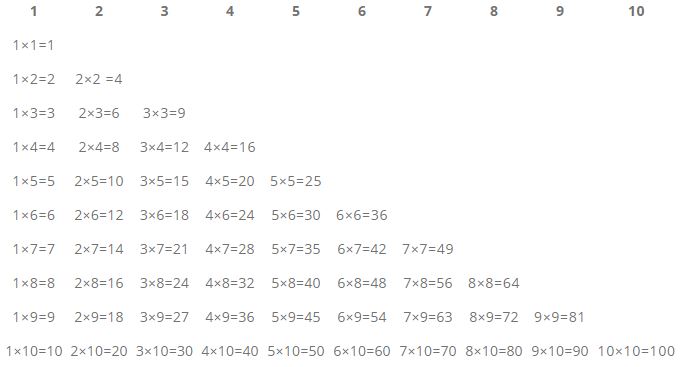 Tablas de multiplicar más cortas