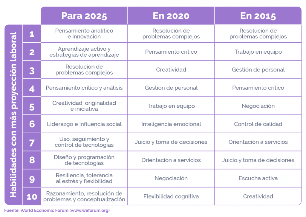 Posición del pensamiento crítico en las habilidades con más proyección de futuro.