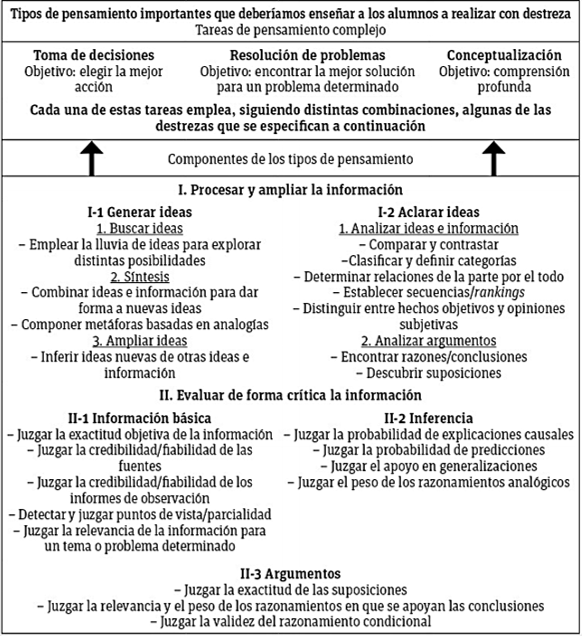 Tabla de operaciones y procedimientos del pensamiento crítico, creada por B. K Beyer. 