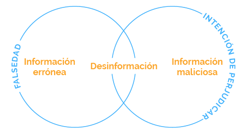 Diagrama donde se muestran los tres tipos de desorden informativo dentro de las fake news.