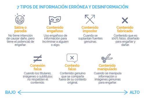 Imagen con la descripción de los 7 tipos de información errónea o desinformación en las fake news.