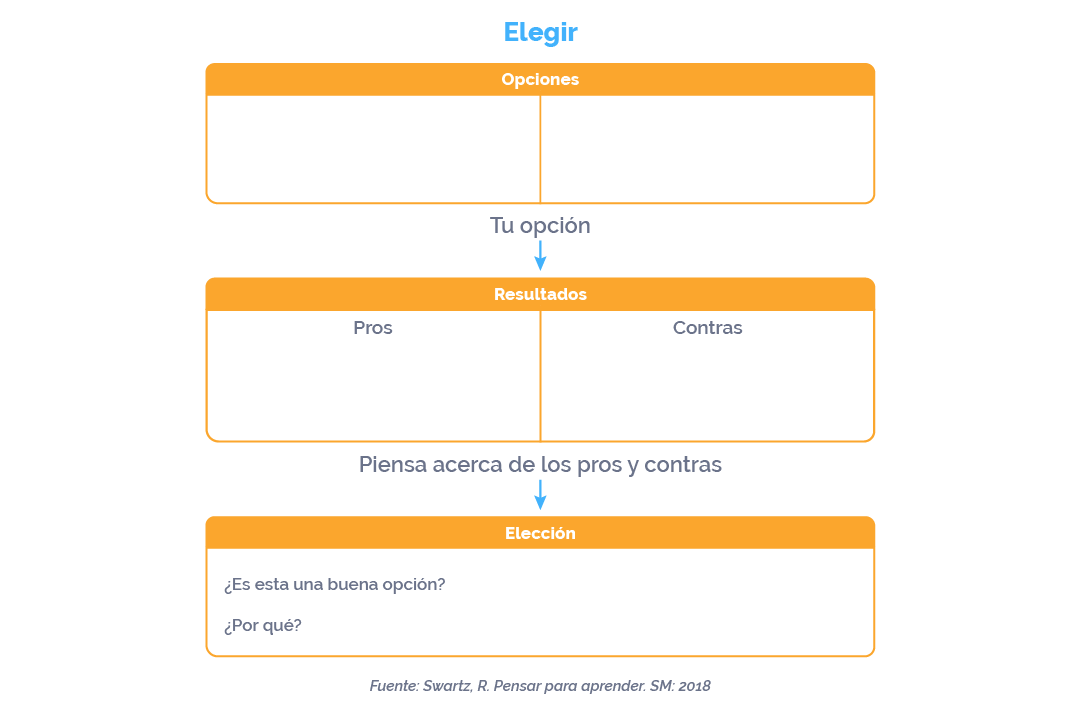 Gráfico diseñado para enseñar a tomar decisiones para 1º y 2º de primaria. Smartick Thinking.