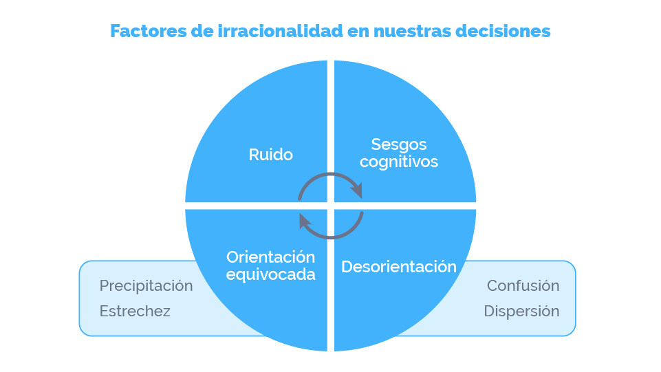 Imagen de Smartick sobre los factores de irracionalidad en nuestras decisiones. Amenazas del pensar antes de actuar.