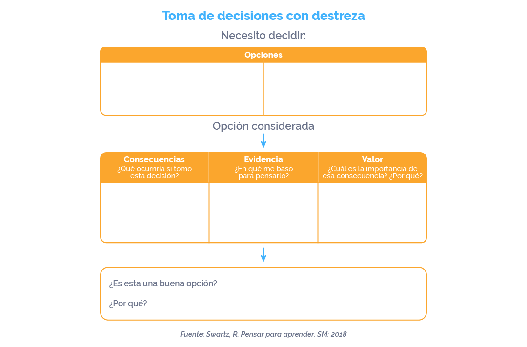 En relación a la cuestión de pensar antes de actuar, en este gráfico se expone paso a paso cómo se toma una decisión con destreza, es decir, cómo se piensa antes de tomar una decisión. 