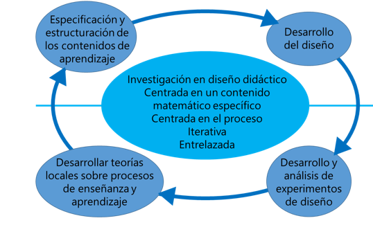 Esquema de la investigación basada en diseño