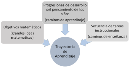 Esquema de las trayectorias de aprendizaje con sus tres componentes