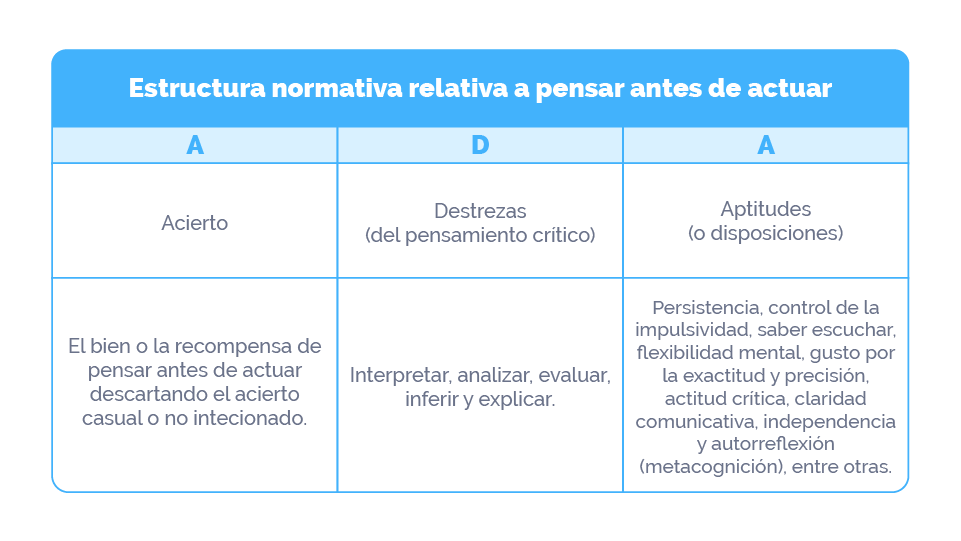 Estructura ADA del pensar antes de actuar.