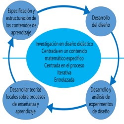 investigación basada en diseño
