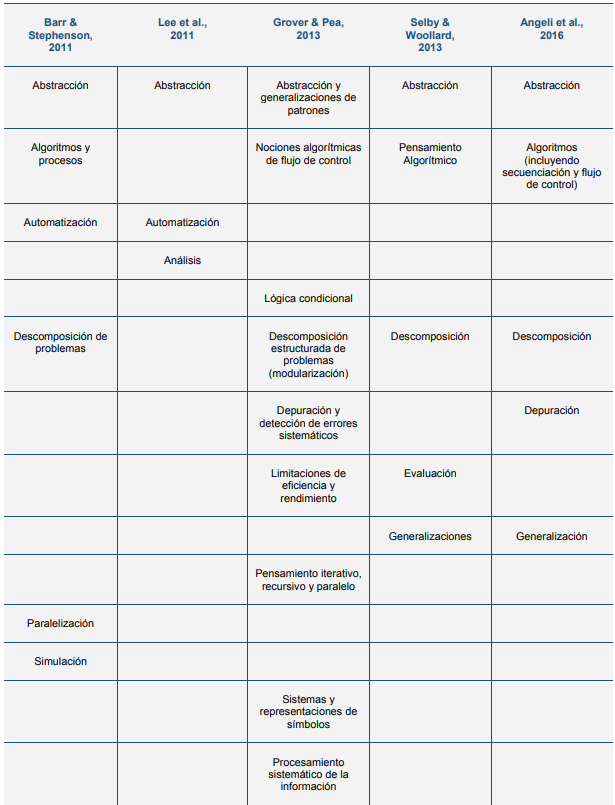Habilidades Pensamiento Computacional