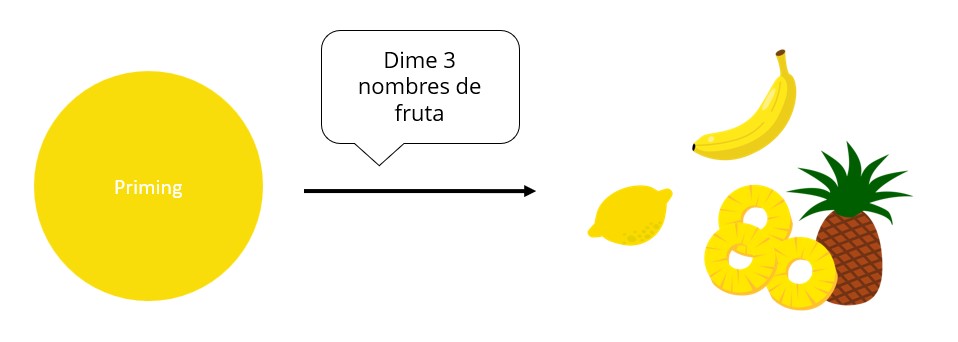 Ejemplo de actividad de priming en la que el estímulo es el color amarillo y después se pregunta por 3 nombres de fruta obteniendo limón, piña y plátano.