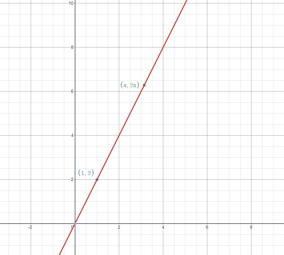 Las expresiones algebraicas igualadas y=2x generan una ecuación que al dibujarla es una recta con pendiente 2.