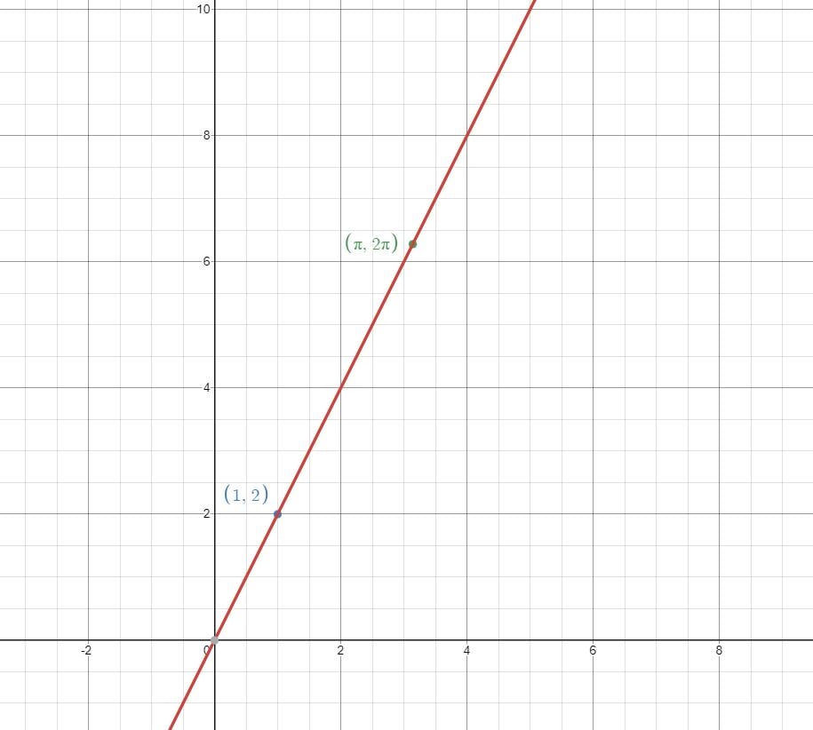 Las expresiones algebraicas igualadas y=2x generan una ecuación que al dibujarla es una recta con pendiente 2.