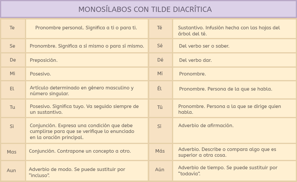 Monosílabos con tilde diacrítica