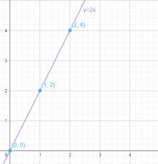 Representación de gráficas. Gráfica de la función lineal y=2x representada con Geogebra.