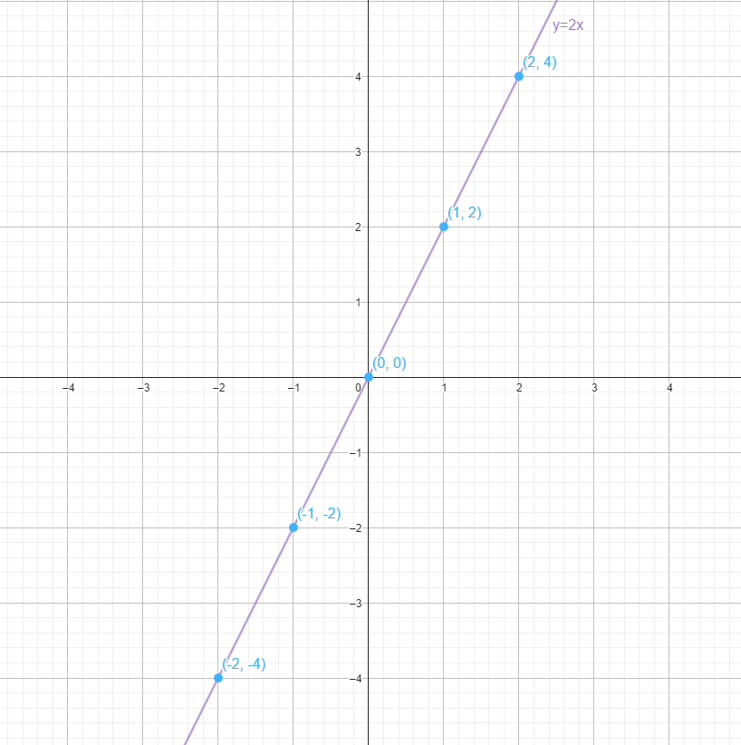 Gráfica de la función lineal y=2x representada con Geogebras
