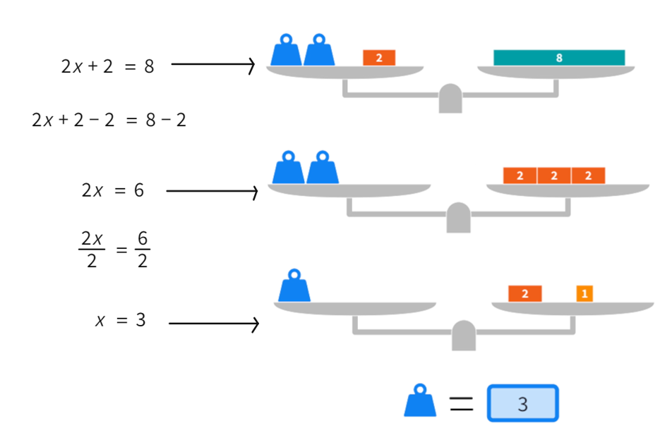 Ecuación algebraica simple resuelta con el apoyo de una balanza.