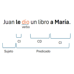 Qué es el leísmo, laísmo y loísmo