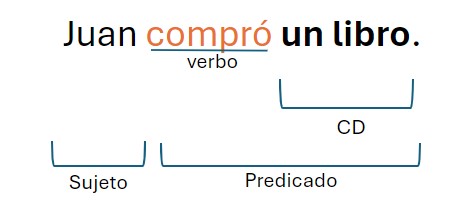 Qué es el leísmo, laísmo y loísmo. Frase complemento directo.