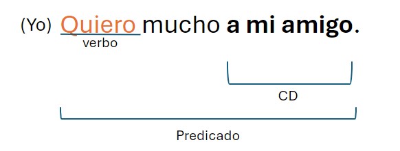 Qué es el leísmo, laísmo y loísmo. Frase complemento directo.