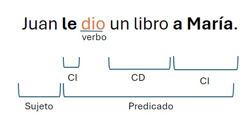 Qué es el leísmo, laísmo y loísmo. Frase complemento indirecto.