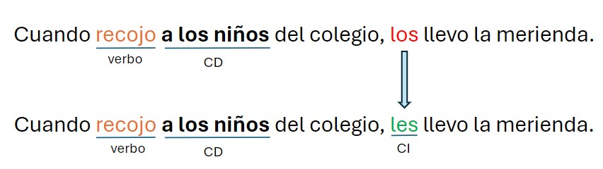 Qué es el leísmo, laísmo y loísmo. Frase de ejemplo, error loísmo. 