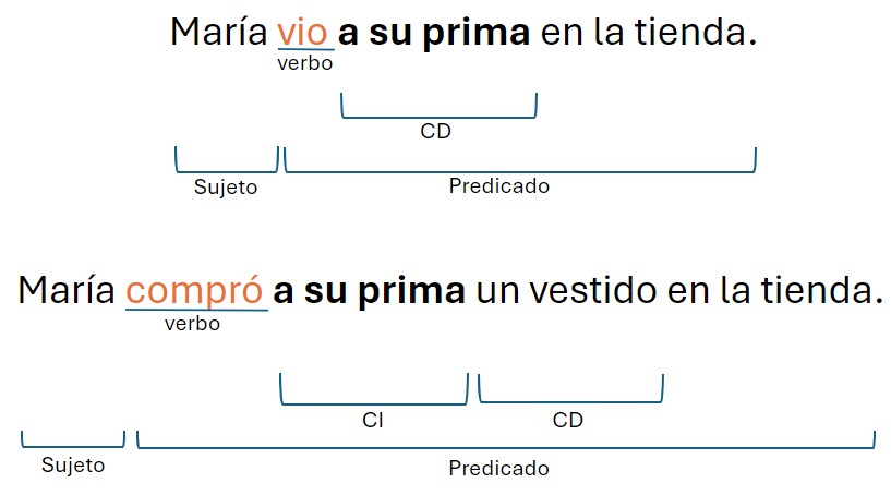 Qué es el leísmo, laísmo y loísmo. Frase ejemplo.