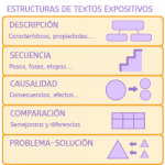 Estructura de textos expositivos: Formas de organización y ejemplos