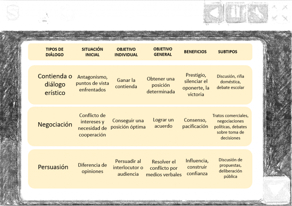 Tabla con algunos tipos de diálogo. Resolución de conflictos.