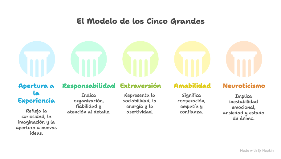 Los cinco grandes rasgos de la personalidad. Experto en inteligencia.