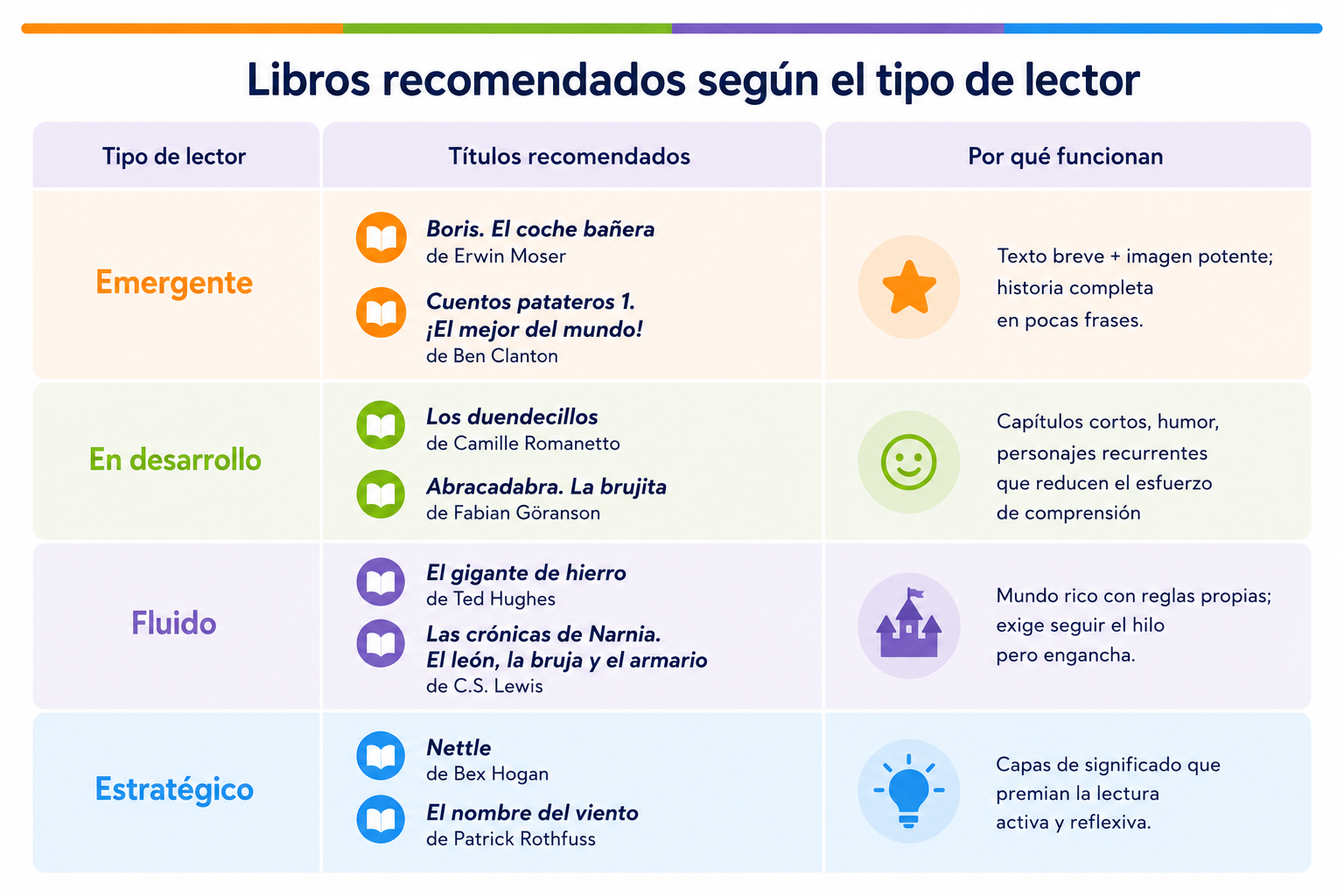 Tipos de lectores. Libros recomendados.