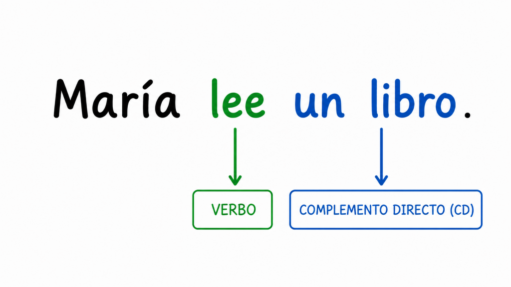 Ejemplo de análisis de oraciones con verbos transitivos.