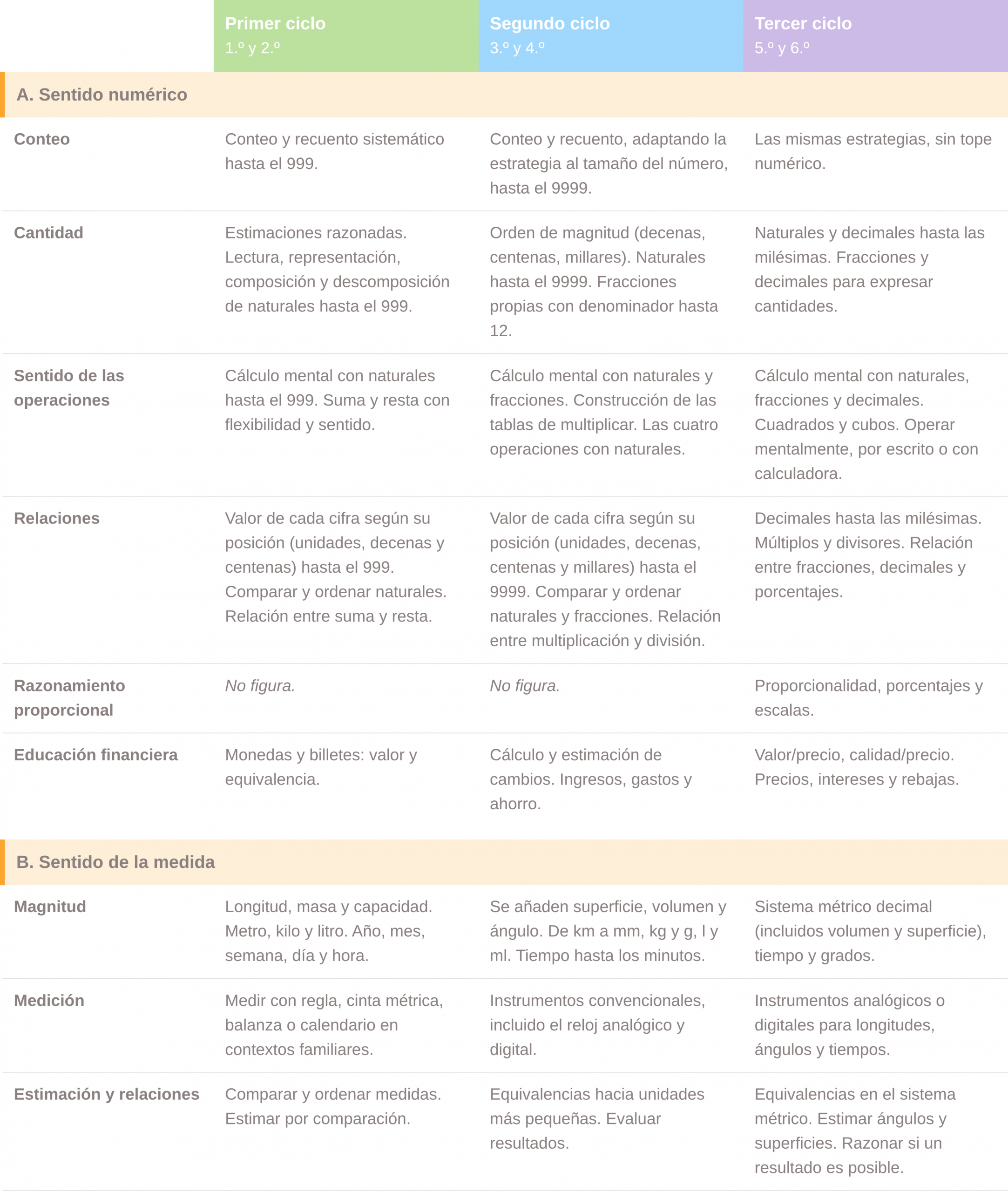 Tabla bloque de contenidos nivel de matemáticas