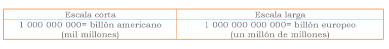 Cuanto Es Un Billon En Ingles