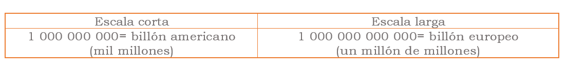 Cuanto Es Un Billon En Ingles