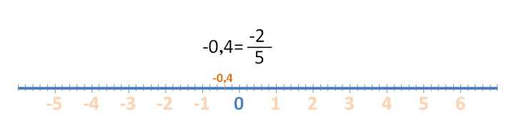 Ubicar números racionales (Q) en la recta numérica.