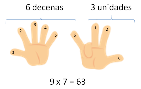 Tablas de multiplicar