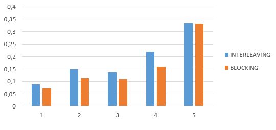 interleaving